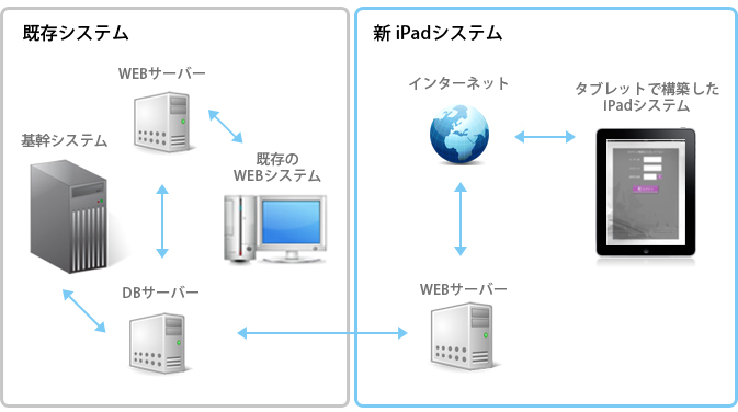 | SIA株式会社 - システム開発 Webシステム開発 iOSアプリ開発
