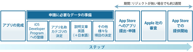 iOS macOS アプリ申請手順