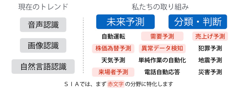 AI　人工知能 システム開発 予測 分類 判断