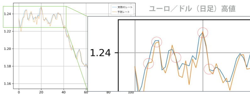 tensorflow keras データ lstm rnn eurusd 為替予測