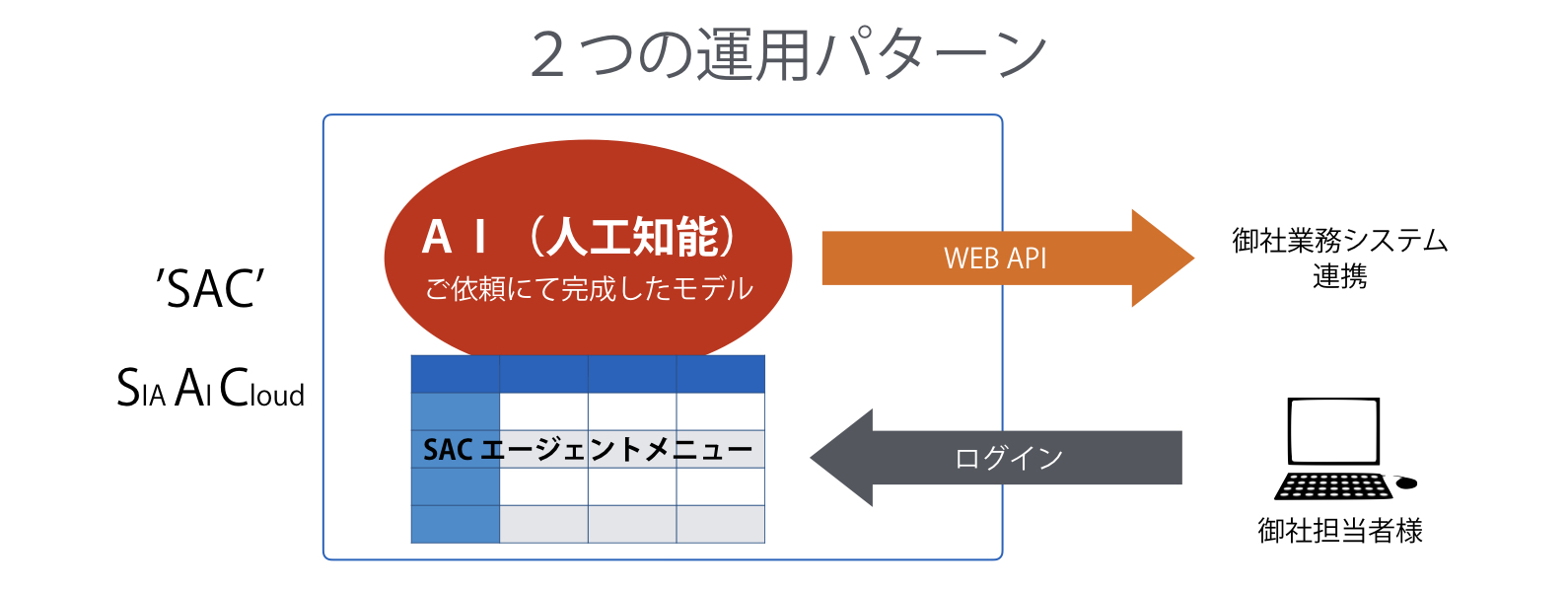 AIシステム開発 人工知能システム開発 運用はSIA