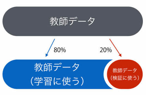 AIシステム開発 人工知能システム開発 教師データ