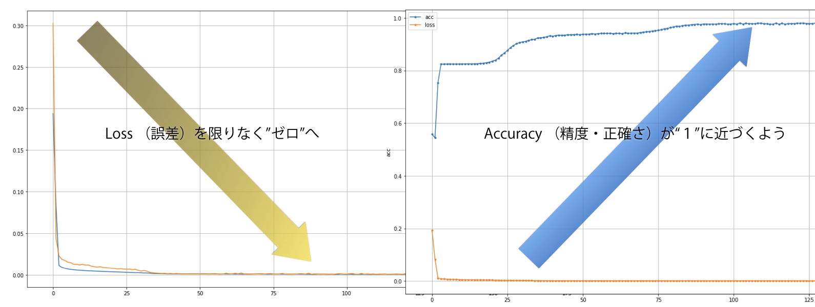 AIシステム開発 人工知能システム開発 ハイパーパラメータ　誤差 loss accuracy