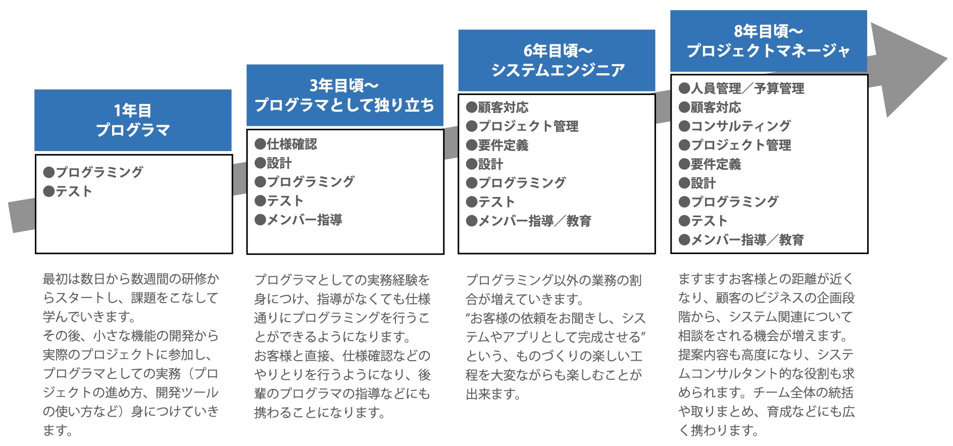 プログラマ・システムエンジニア、SIA株式会社のえがくキャリアアップ